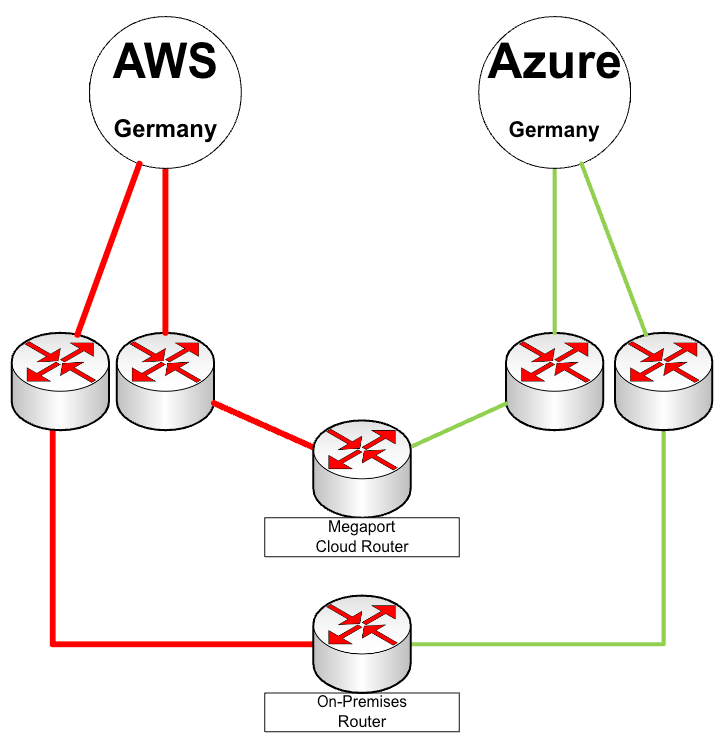 Enabling AWS Direct Connect Redundancy Using Azure ExpressRoute