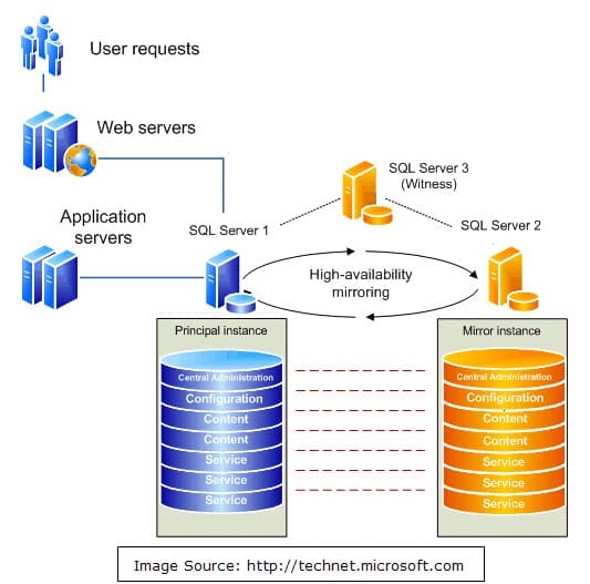 SQL Server High Availability Options in SharePoint