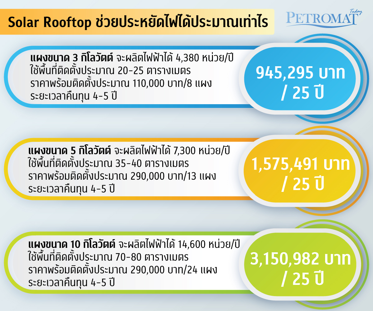 Solar Rooftop หลังคายุคใหม่…ช่วยประหยัดค่าไฟฟ้า PETROMAT
