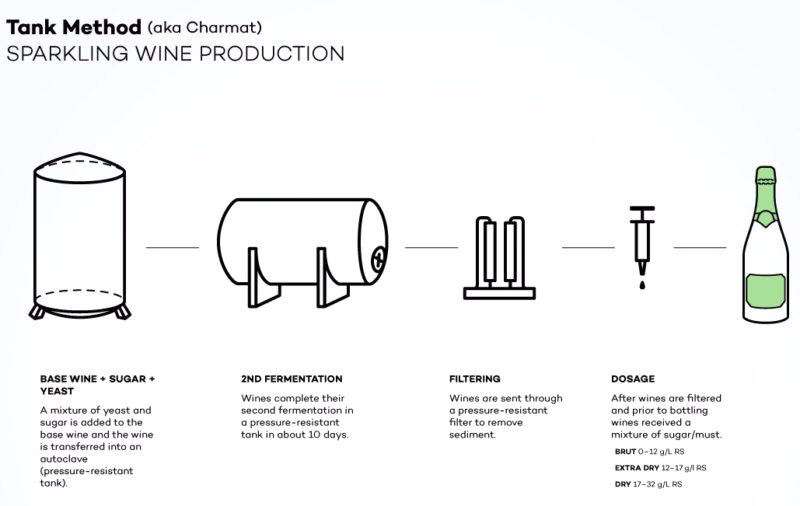 Sparkling Wine How it's made? Petro Vaselo