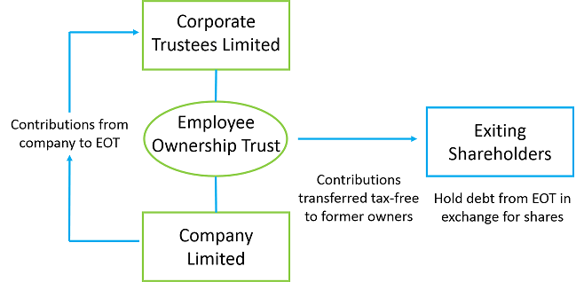 Employee Ownership Trust Pett Franklin