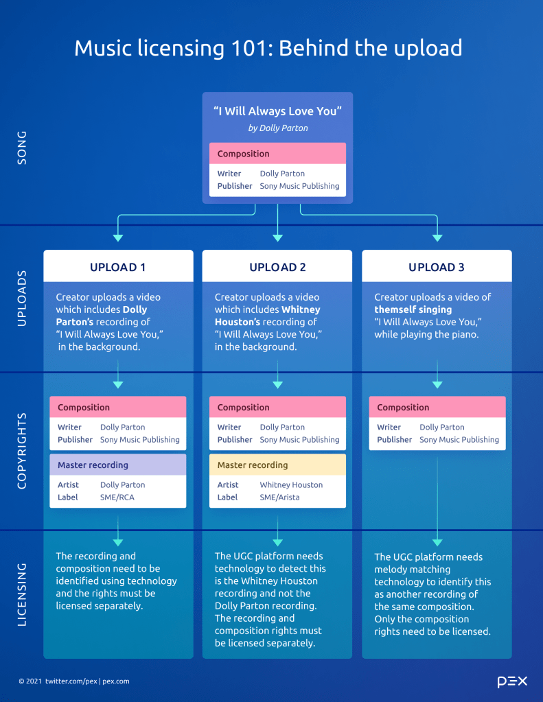 Music licensing 101 Understanding the copyrights behind an upload