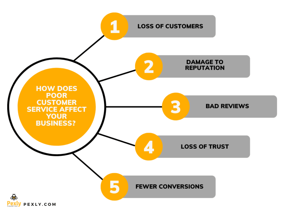 Examples of Bad Customer Service Experience (And How to Fix Them) Pexly