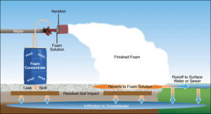 3 Firefighting Foams – PFAS — Per- and Polyfluoroalkyl Substances