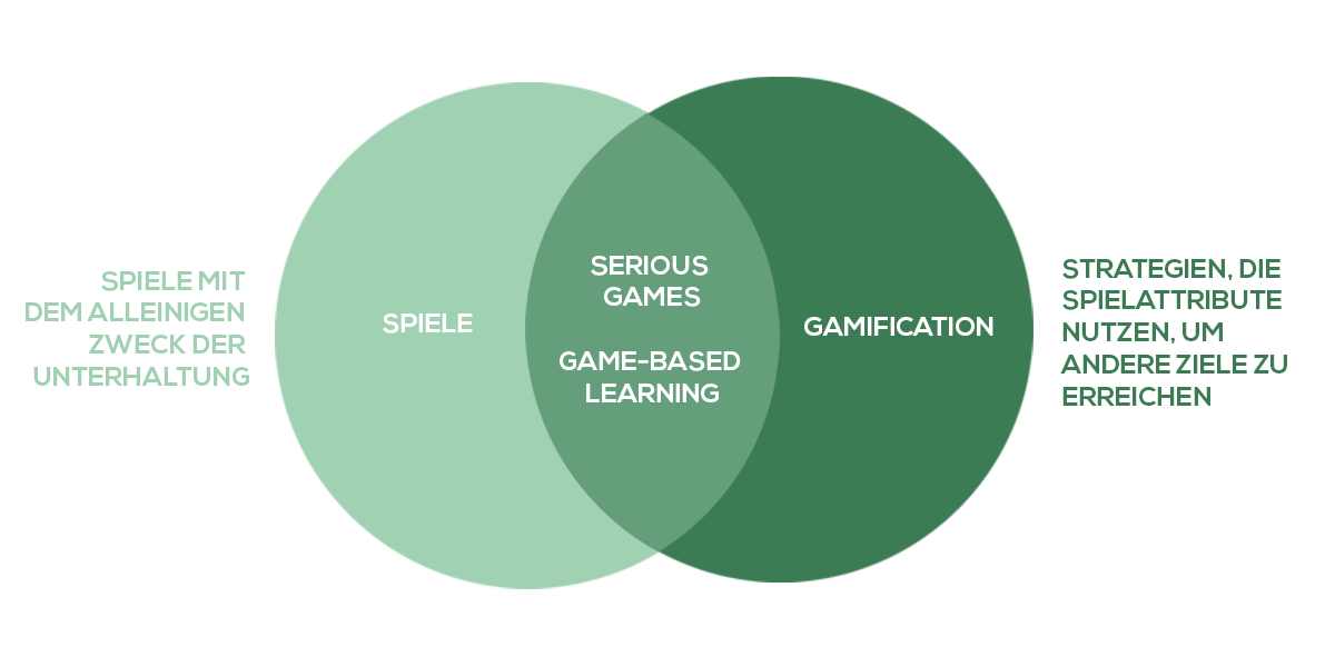 Abgrenzung Serious Games, Gamification und Gamebased Learning