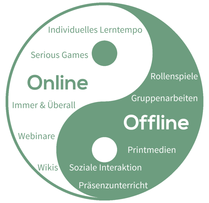 Blended Learning On und Offline im Gleichgewicht Pfeffermind