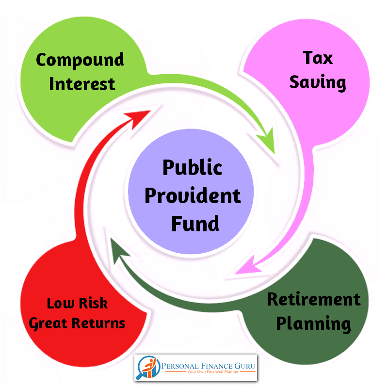 Public Provident Fund PPF Scheme Benefits, PPF calculator