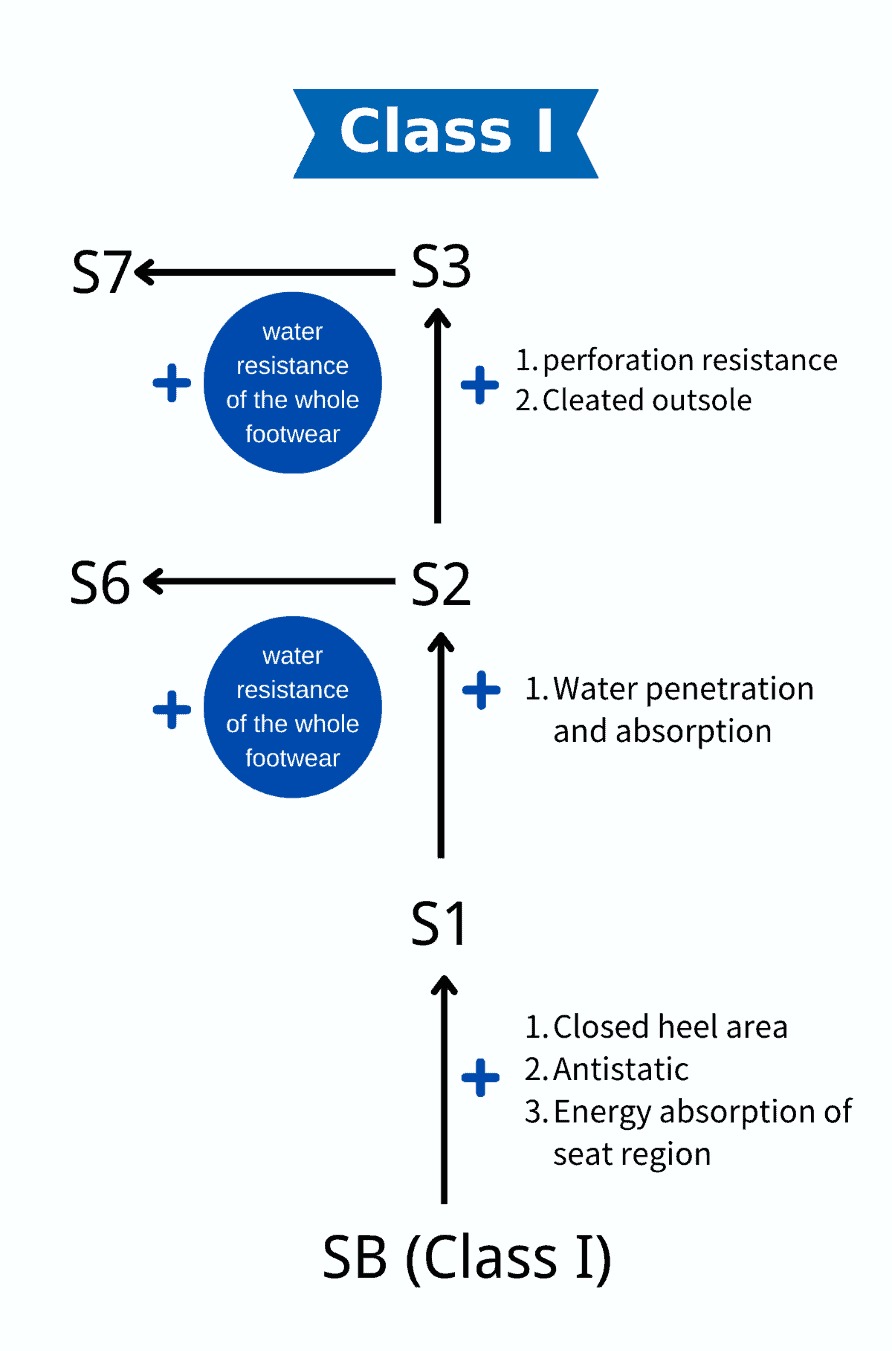 Regulatory compliance of safety footwear 101 the major update of the