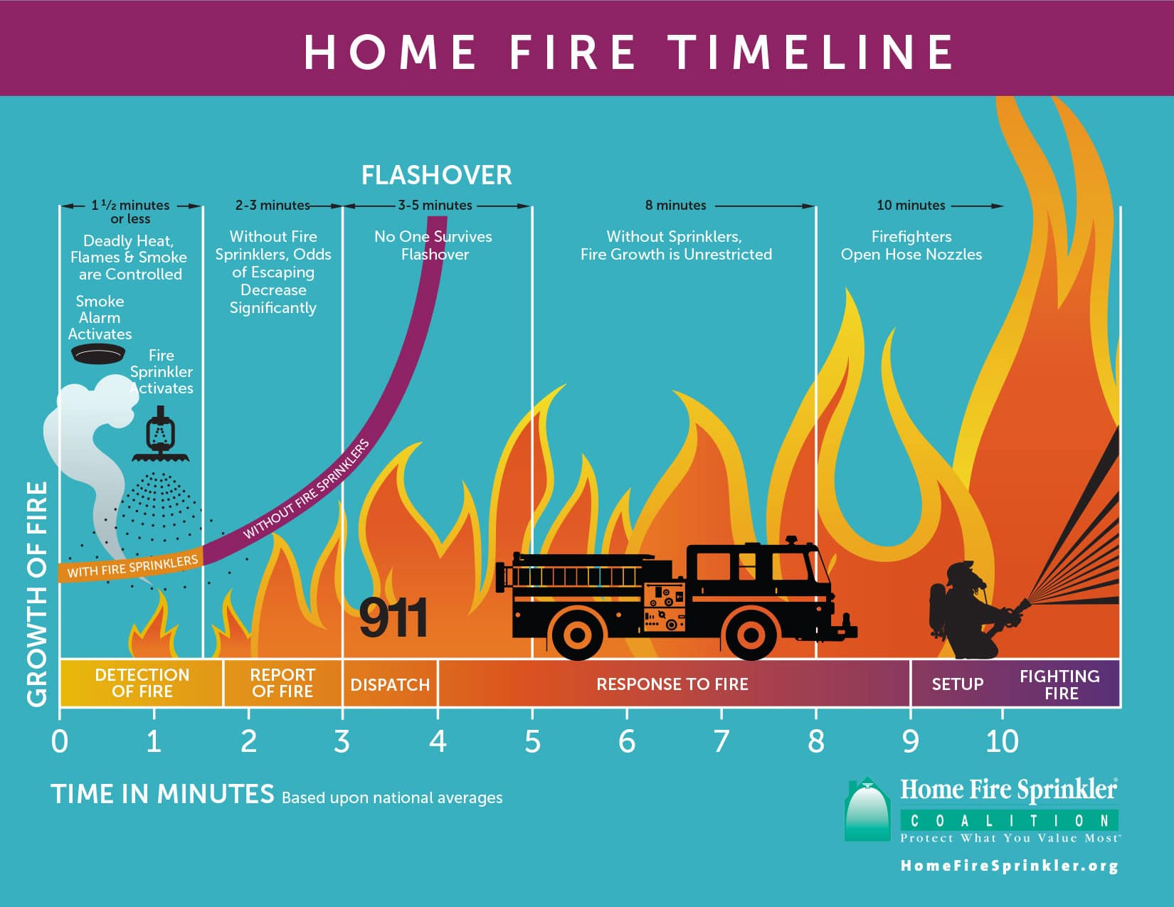 Home Fire Timeline Precision Fire Protection, Inc.