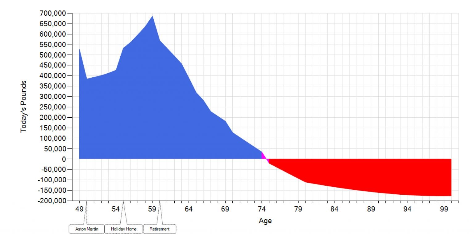 Lifetime Cash Flow Modelling PFS Power