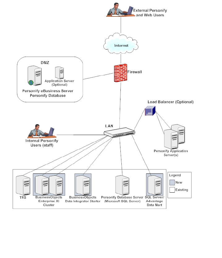 Personify Analytics Advantage Infrastructure Diagrams
