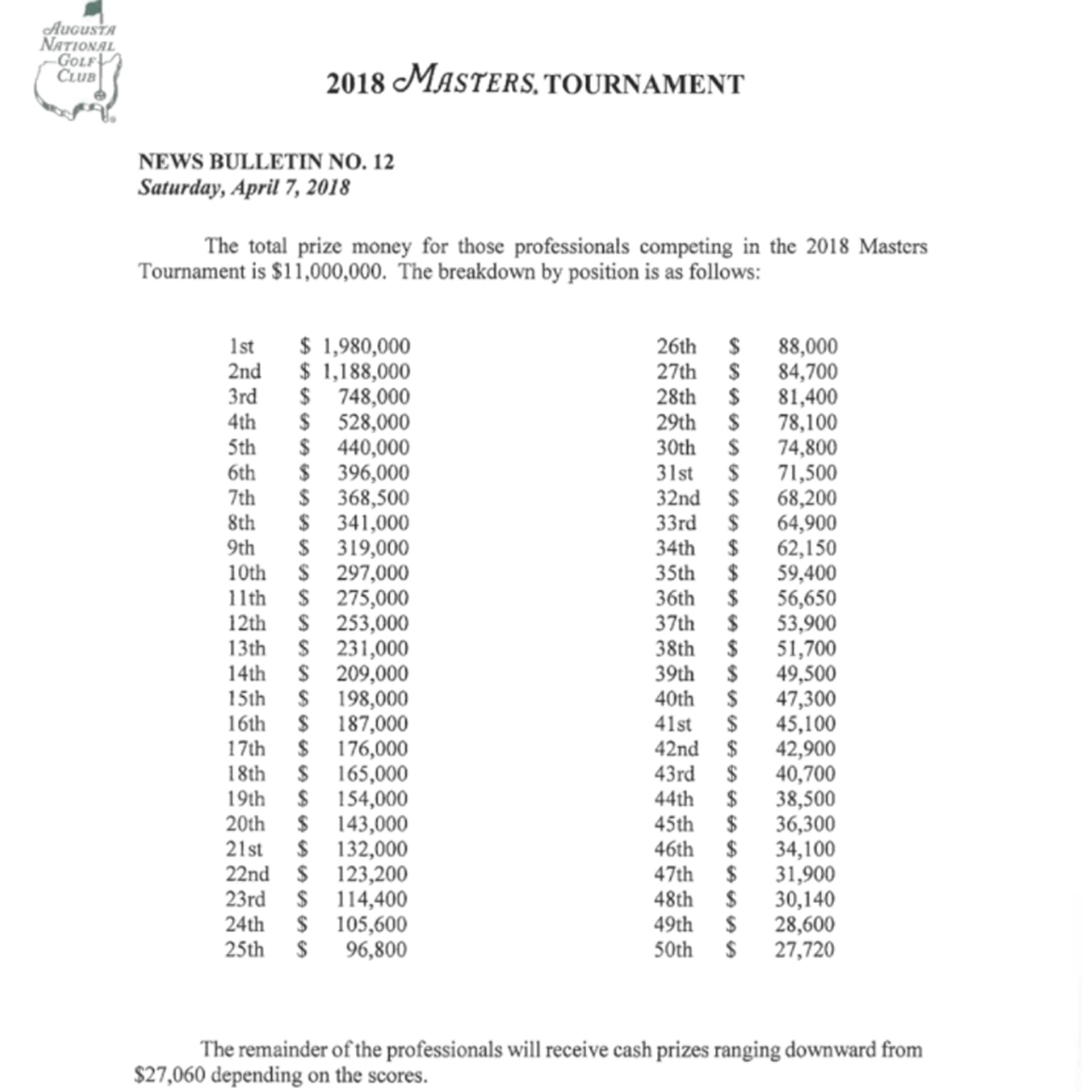 Masters 2018 Tournament purse and winner's share