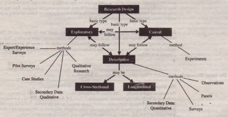 Concept Map Of Research Design Research Design- Exploratory Design – Market Research