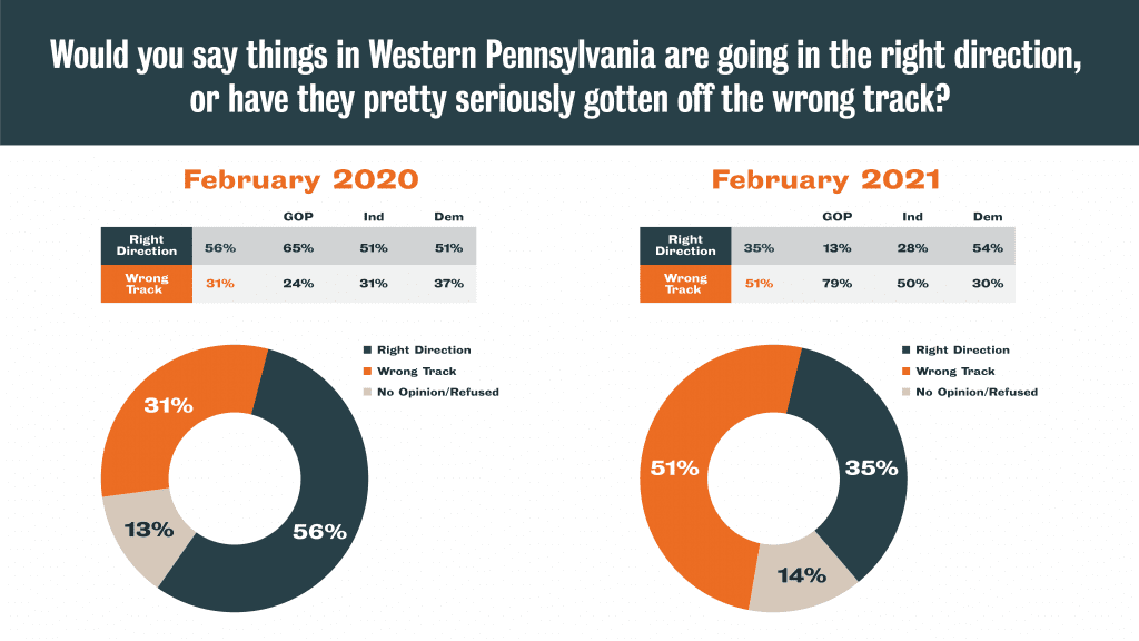 Poll High Economic Anxiety In Pittsburgh Pittsburgh Works Together