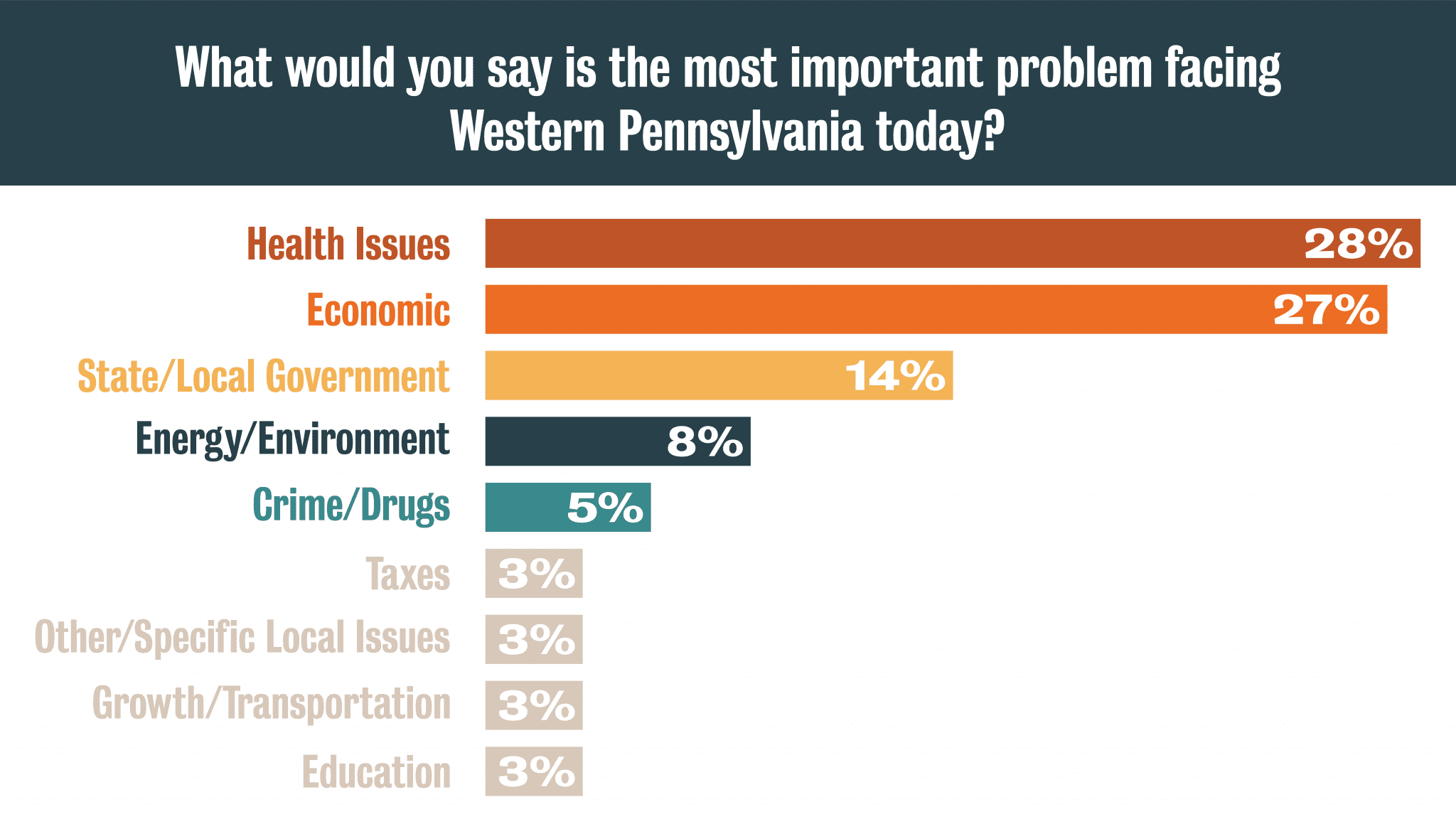 Poll High Economic Anxiety In Pittsburgh Pittsburgh Works Together