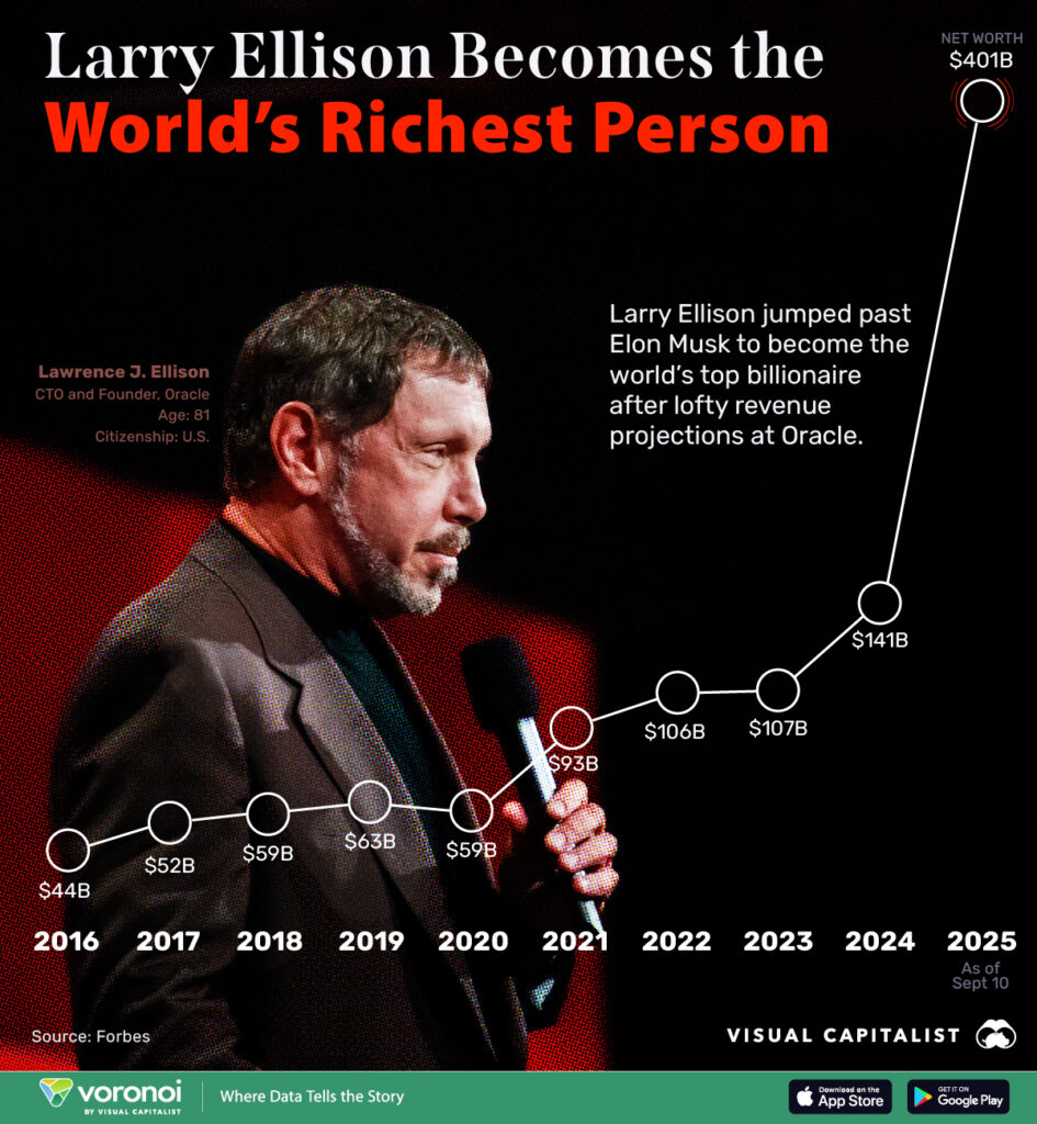 Oracles Larry Ellison Made His 365 Billion Fortune By Breaking Every