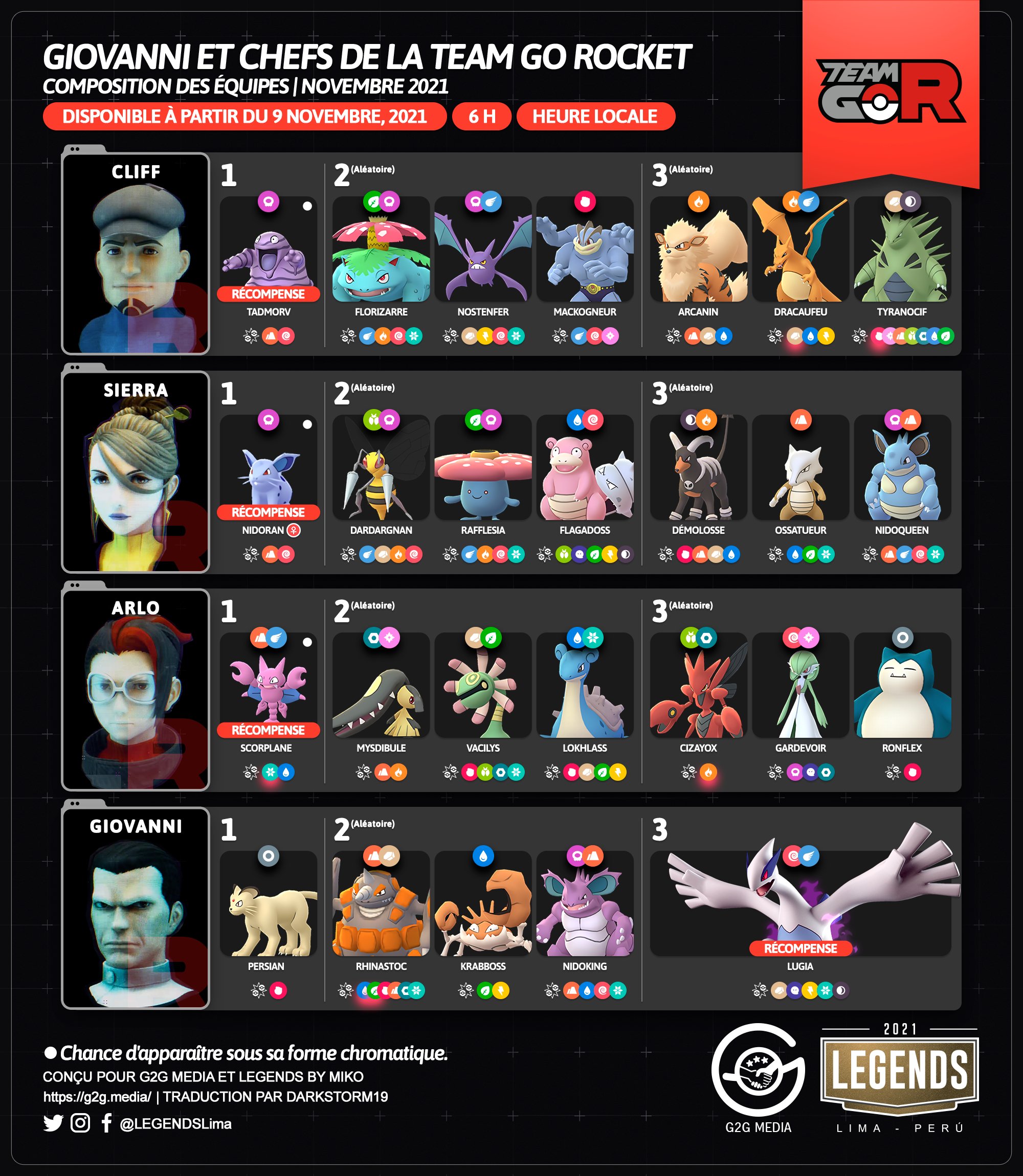 Composition des équipes TeamRocket novembre 2021 PGOFR