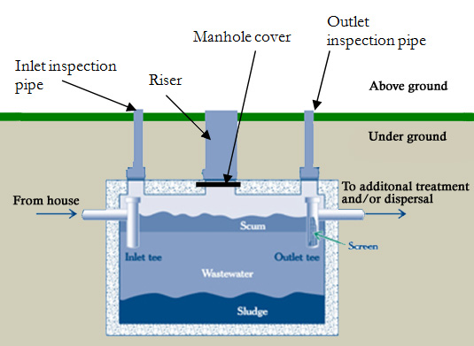 Septic Systems PGOLID