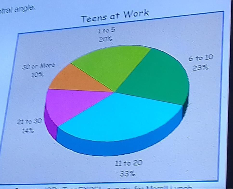 Twenty two percent of all teen ages 12 through 17 work either full or