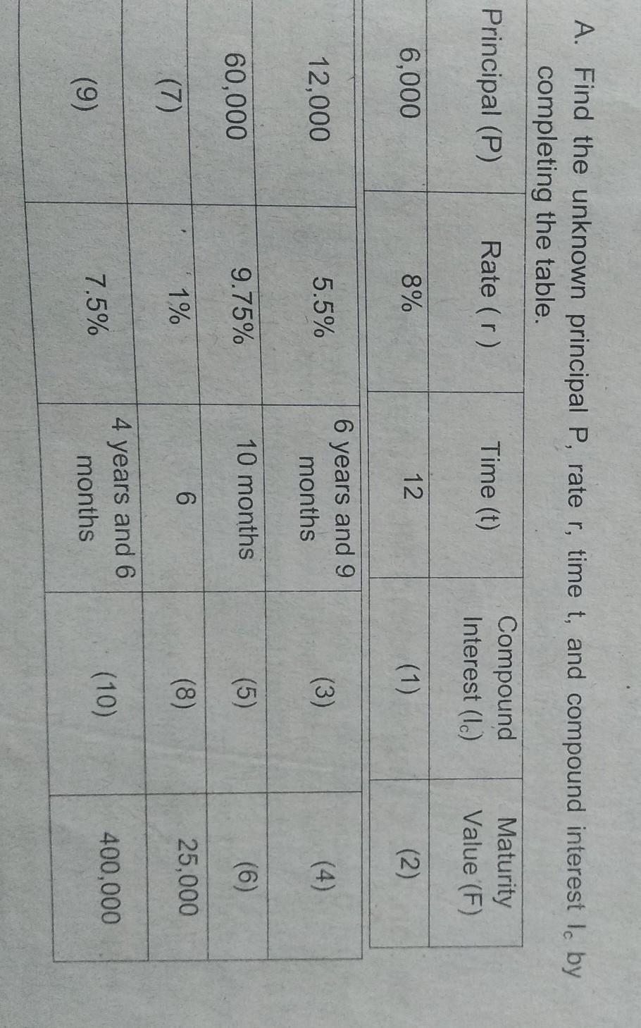 A. Find the unknown principal P, rate r, time t, and compound interest