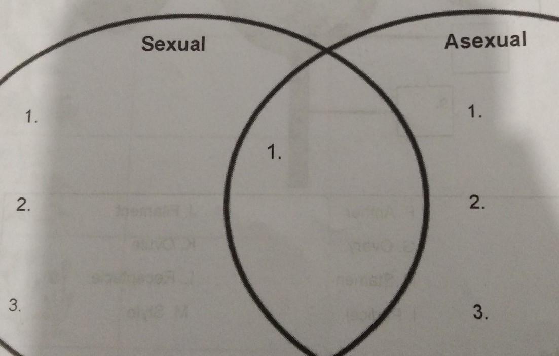 1) Fall in the Venn Diagram by comparing and contrasting Sexual and