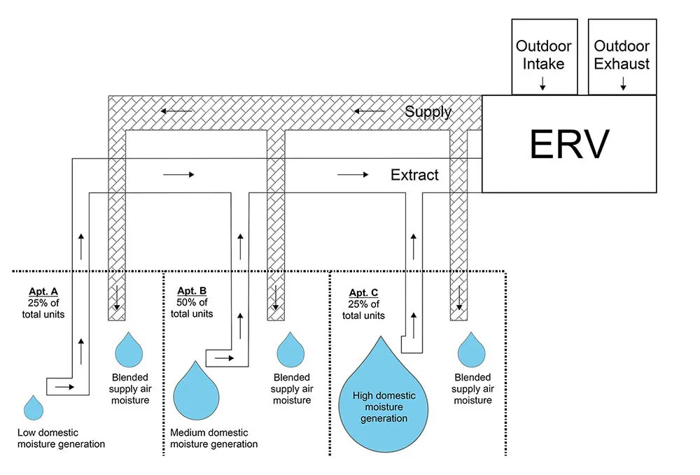 Multifamily Moisture Control Passive House Accelerator