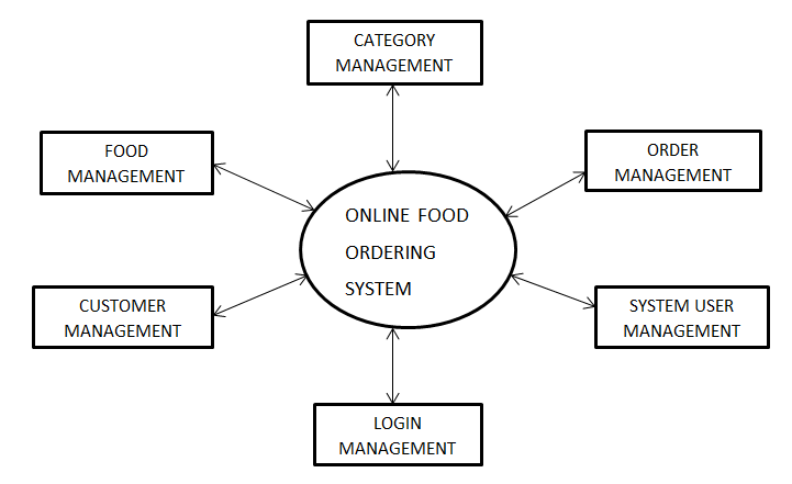 Online Food Ordering System