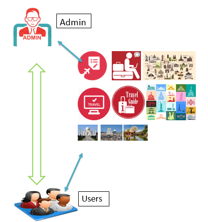 Travel Management System