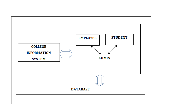 College Information System