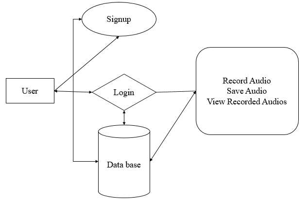Noise Cancellation in Android