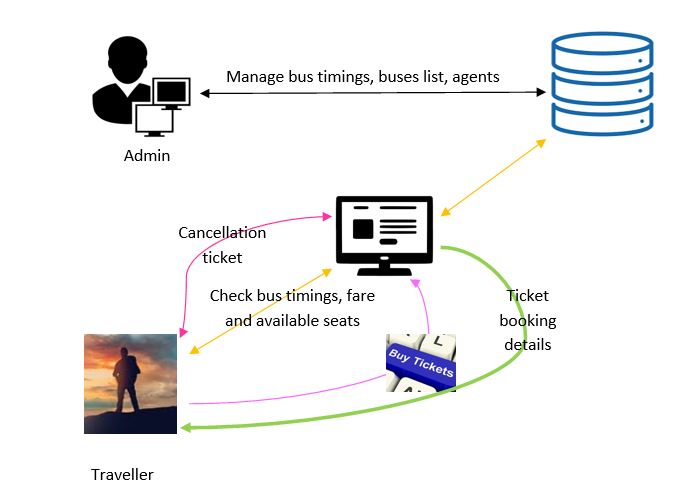 Bus Reservation System