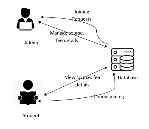 Course Management System