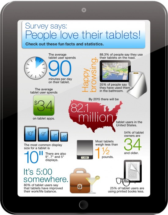 A few fun facts from Staples' new tablet infographic Phandroid
