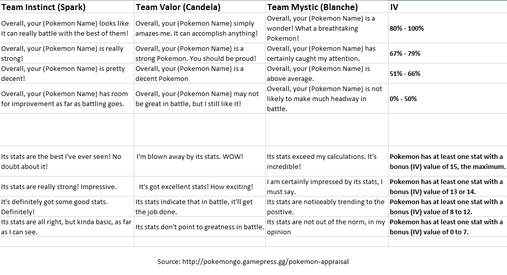 How to calculate IVs using Pokémon Go’s new appraisals feature Phandroid