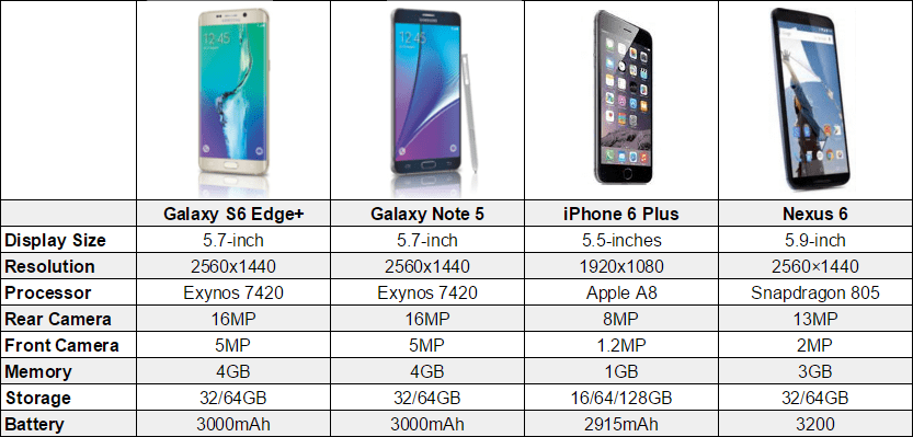 Galaxy S6 Edge+ vs iPhone 6 Plus and more