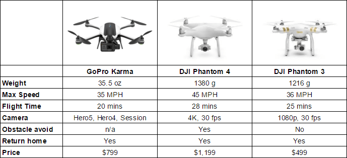Official GoPro Karma Drone specs, features, price, release date and