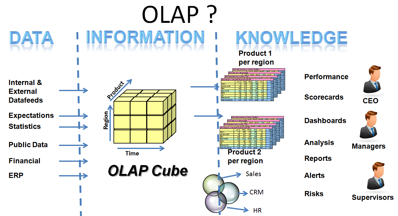 olap cube Phần Mềm Quản Lý ERP