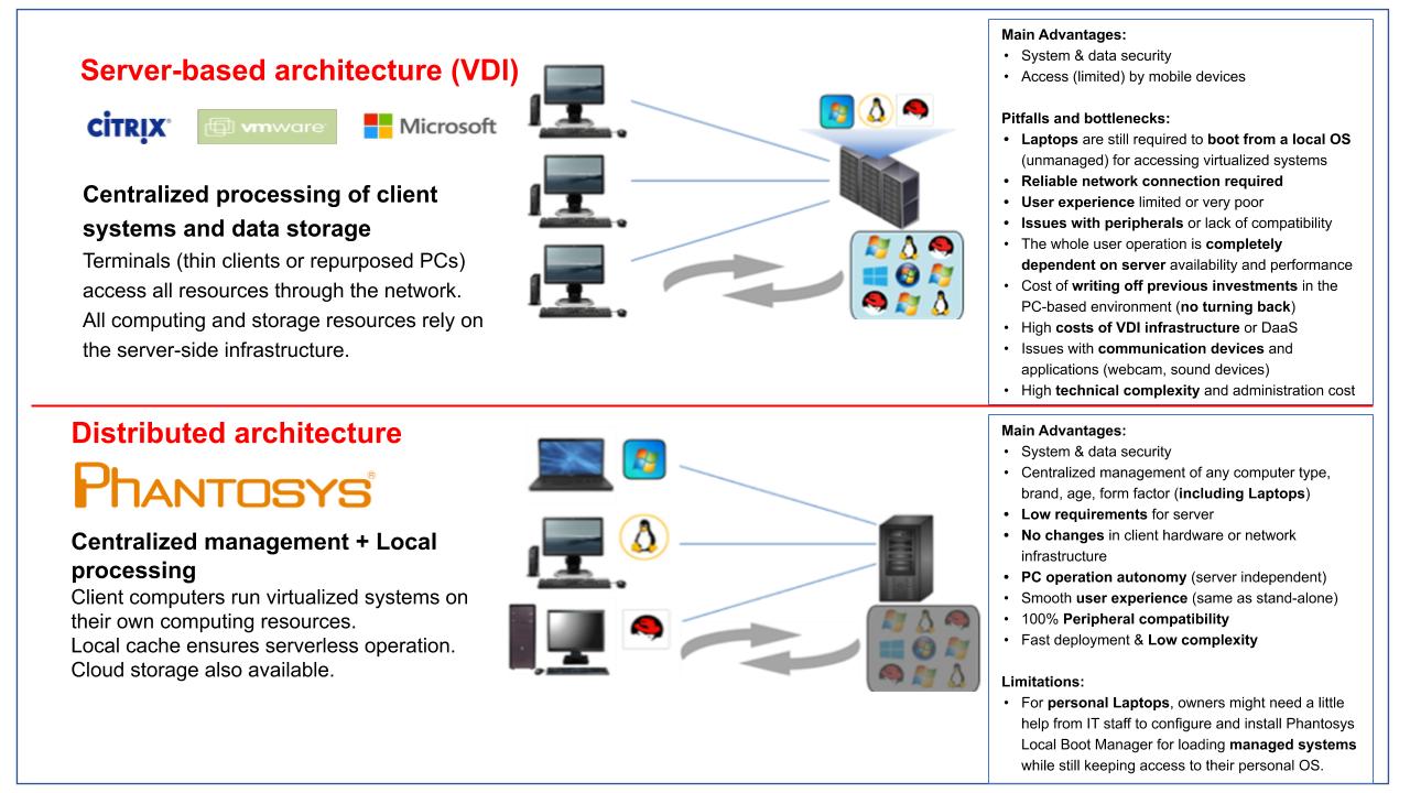 Work or Learn from home without VDI Phantosys