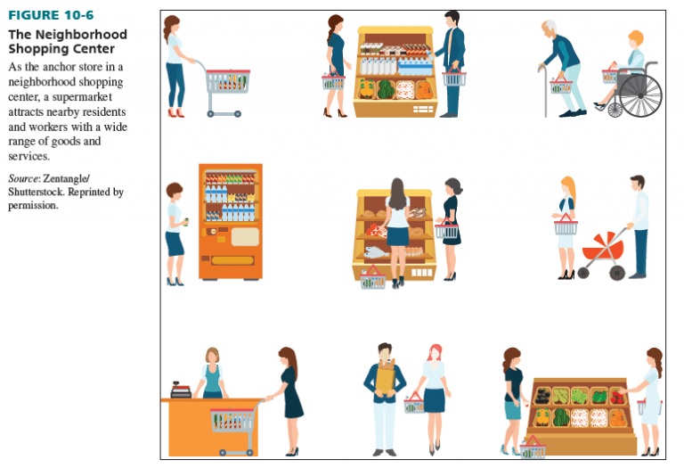 Types of Retail Locations HKT Consultant