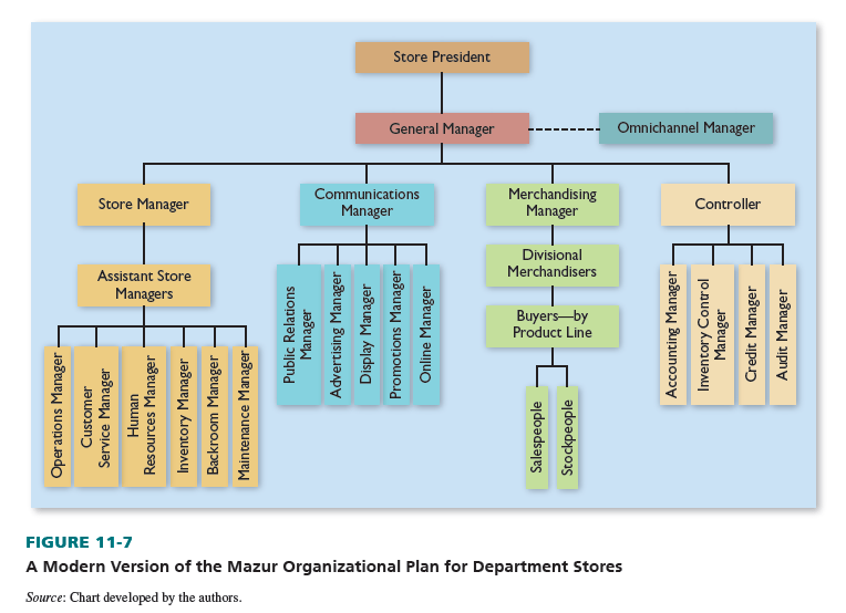 Organizational Patterns in Retailing HKT Consultant