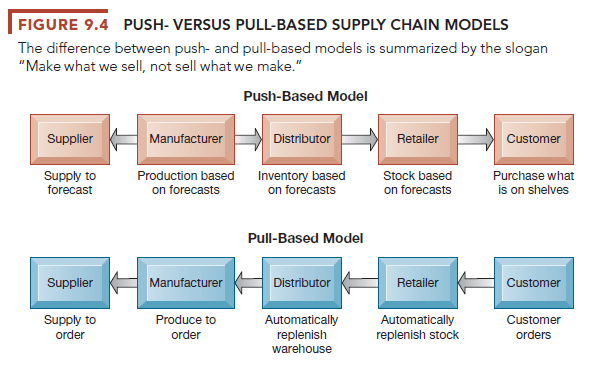 How do supply chain management systems coordinate planning, production