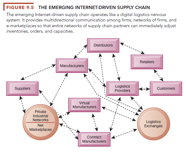 How do supply chain management systems coordinate planning, production