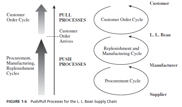 Process Views of a Supply Chain HKT Consultant
