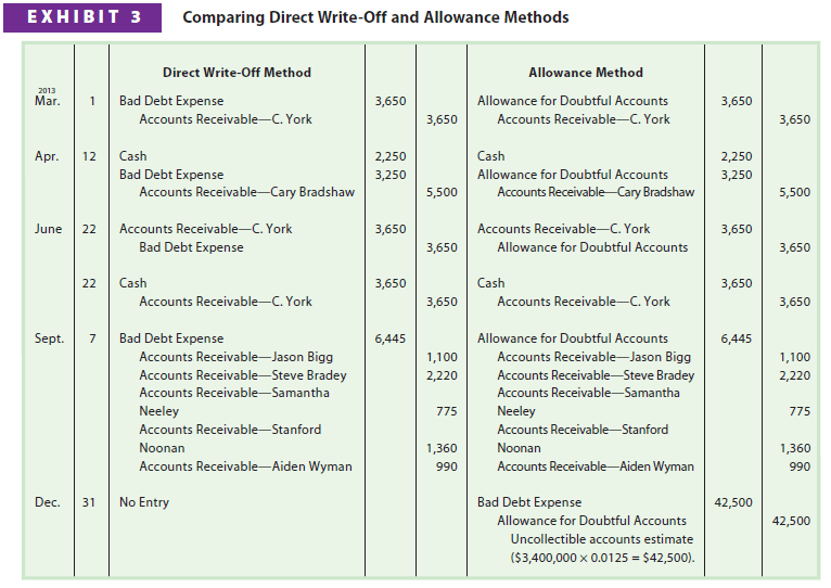 Comparing Direct WriteOff and Allowance Methods HKT Consultant