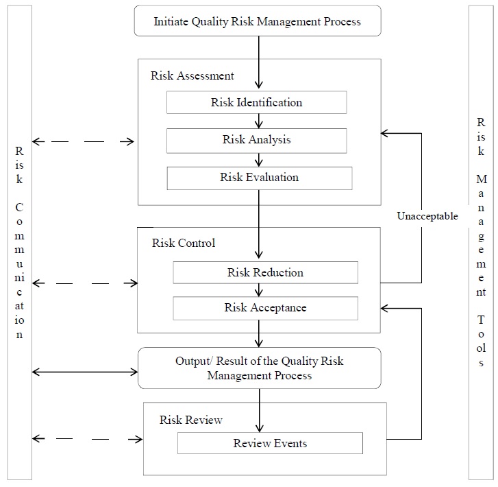 SOP for Quality Risk Management (Guideline ICH Q9) Pharma Beginners