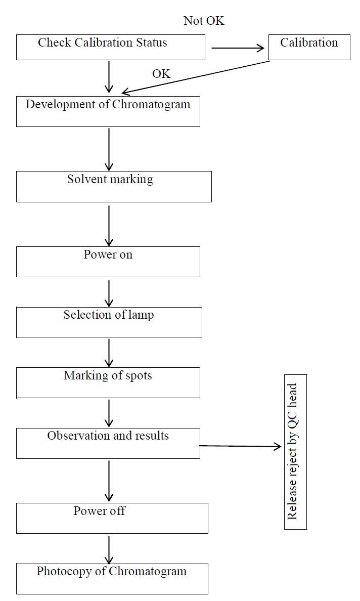 SOP for Operation and Calibration of UV Pharma Beginners