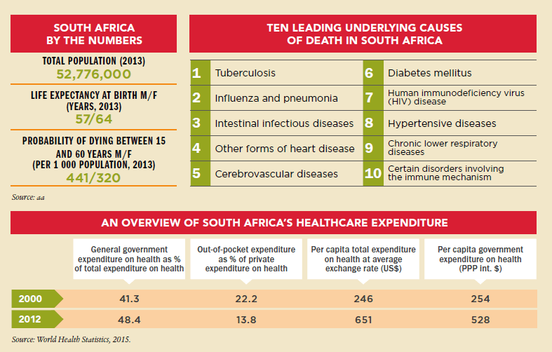 South Africa Healthcare Factsheet