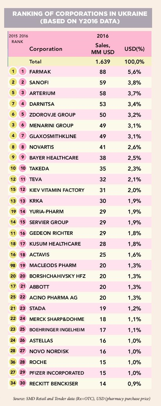 Top 30 Pharma Companies in Ukraine Ranking