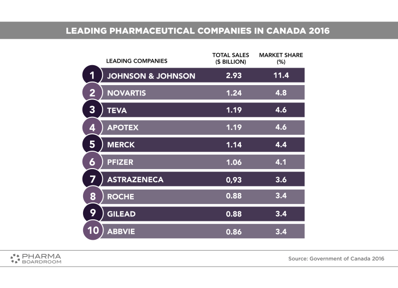 Top 10 Pharma Companies in Canada Ranking (2016)
