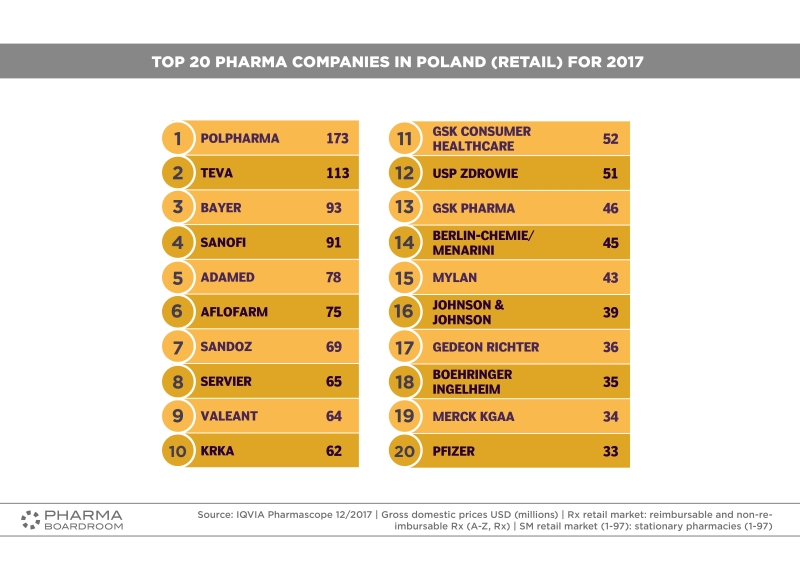 Top 20 Pharma Companies in Poland Ranking PharmaBoardroom